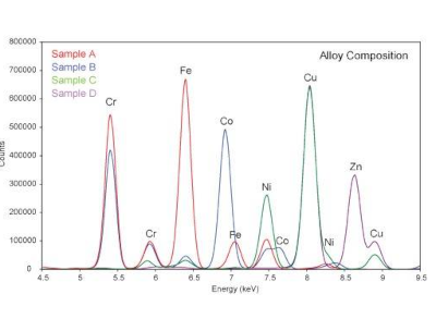 Weergave emissiespectrum metalen bij lab analyse